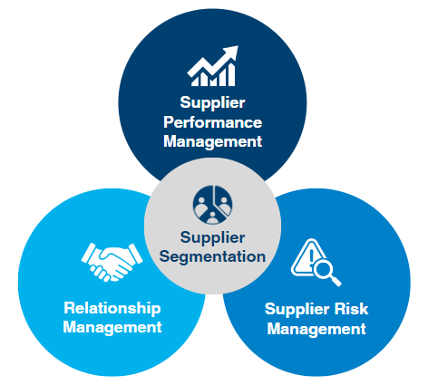 Case study: optimising partnerships with supplier relationship management