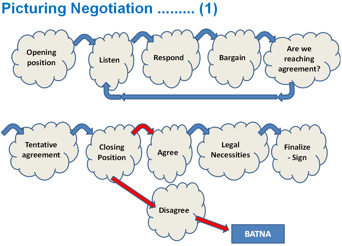 Negotiation - an encounter, a process -- and all-encompassing reward!