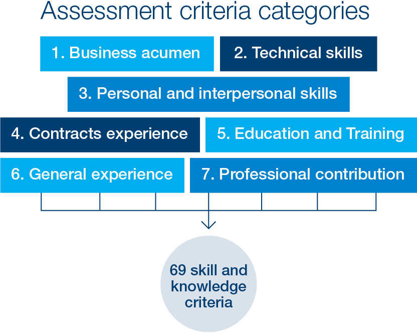 Competency Management Program | Commercial Skills Assessment